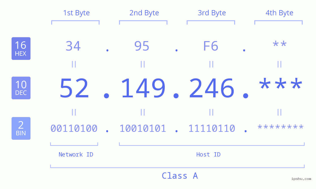 IP Address: 52.149.246 Data Structure Chart BIN DEC HEX IPv4: 52.149.246 Network Class, Net ID, Host ID