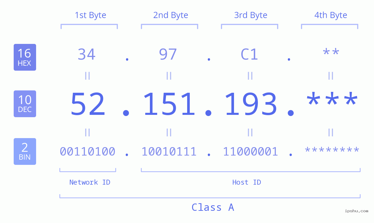 IP Address: 52.151.193 Data Structure Chart BIN DEC HEX IPv4: 52.151.193 Network Class, Net ID, Host ID