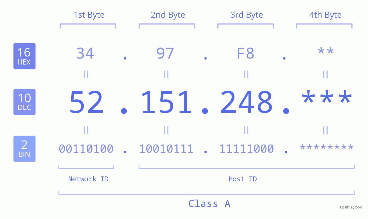 IP Address: 52.151.248 Data Structure Chart BIN DEC HEX IPv4: 52.151.248 Network Class, Net ID, Host ID