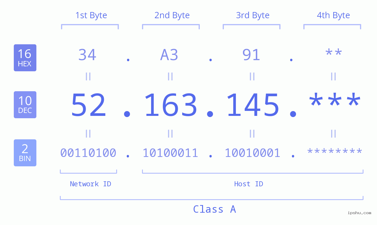 IP Address: 52.163.145 Data Structure Chart BIN DEC HEX IPv4: 52.163.145 Network Class, Net ID, Host ID