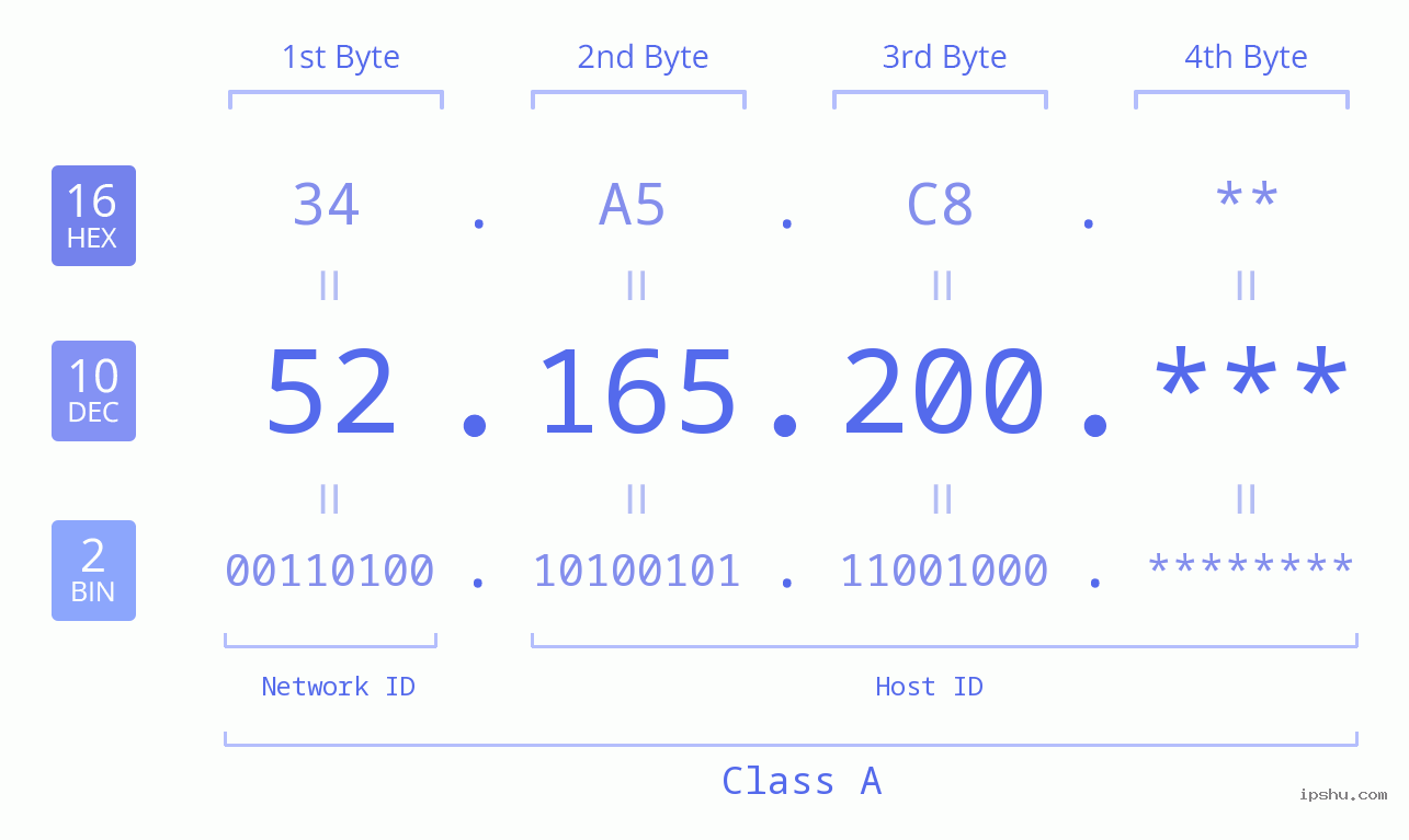 IP Address: 52.165.200 Data Structure Chart BIN DEC HEX IPv4: 52.165.200 Network Class, Net ID, Host ID