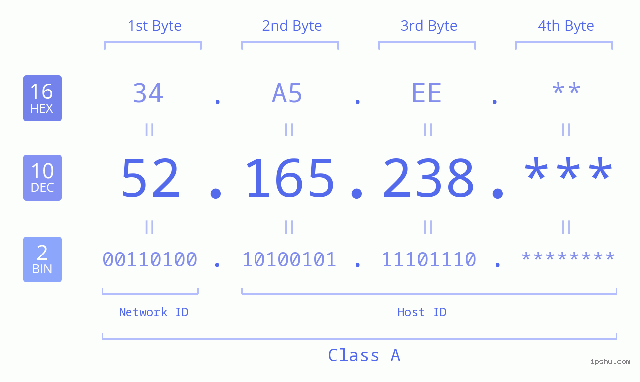 IP Address: 52.165.238 Data Structure Chart BIN DEC HEX IPv4: 52.165.238 Network Class, Net ID, Host ID