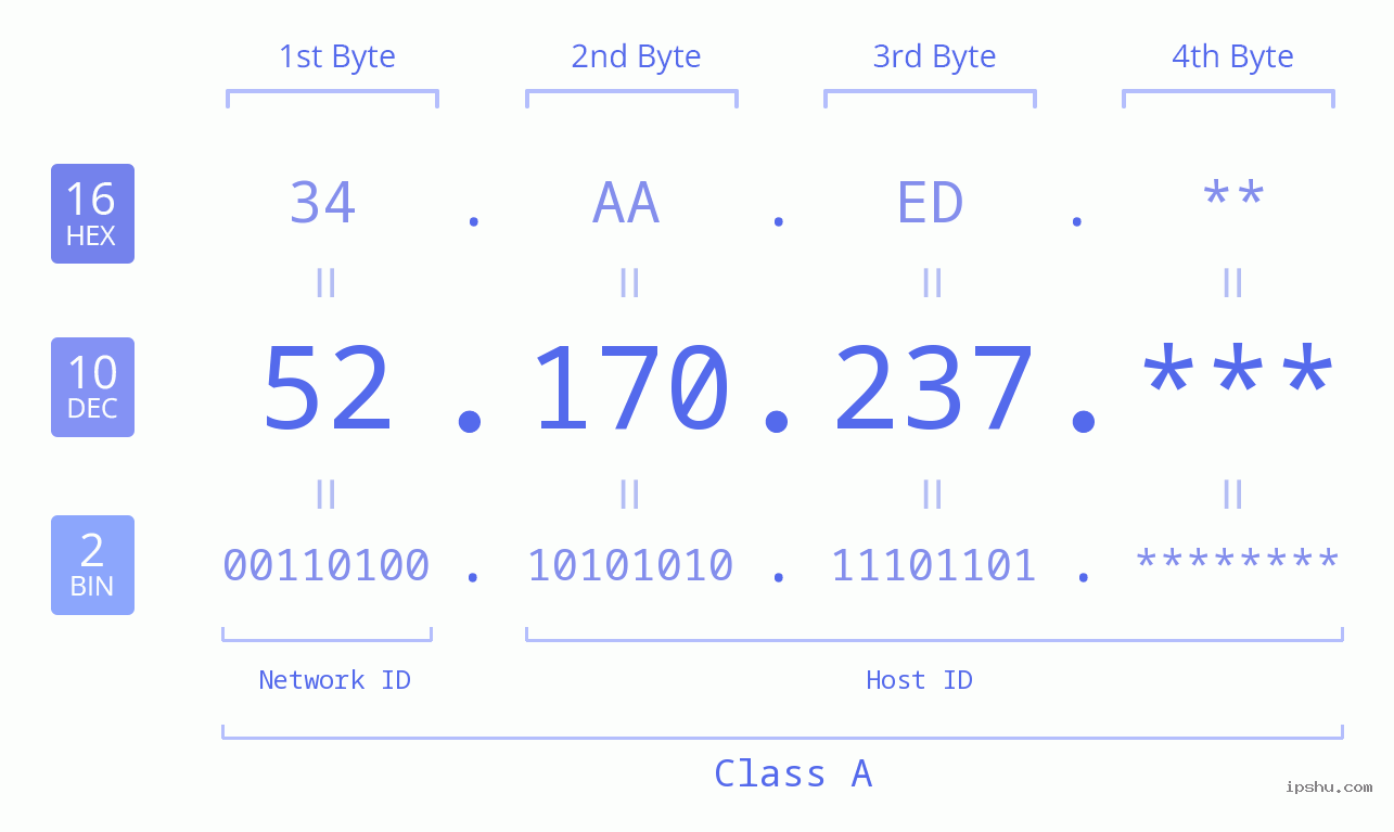 IP Address: 52.170.237 Data Structure Chart BIN DEC HEX IPv4: 52.170.237 Network Class, Net ID, Host ID