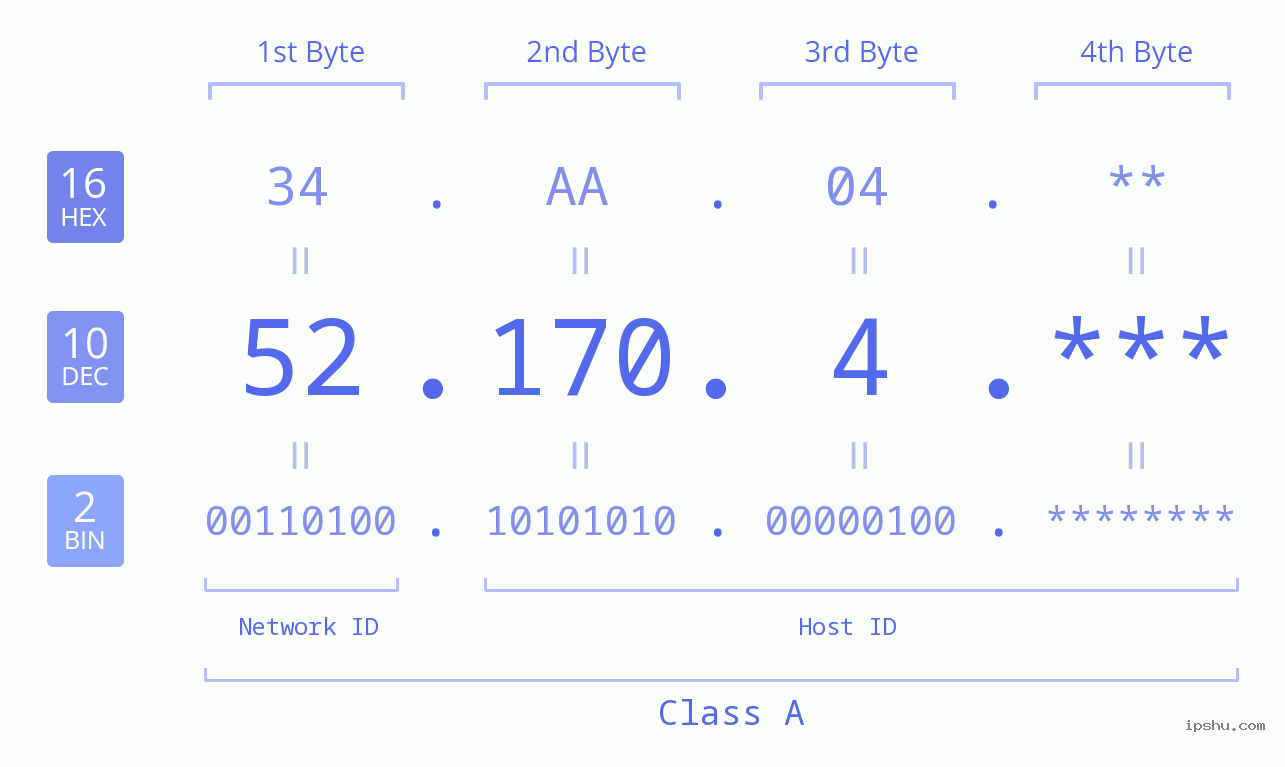 IP Address: 52.170.4 Data Structure Chart BIN DEC HEX IPv4: 52.170.4 Network Class, Net ID, Host ID