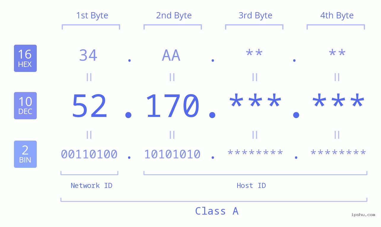 IP Address: 52.170 Data Structure Chart BIN DEC HEX IPv4: 52.170 Network Class, Net ID, Host ID
