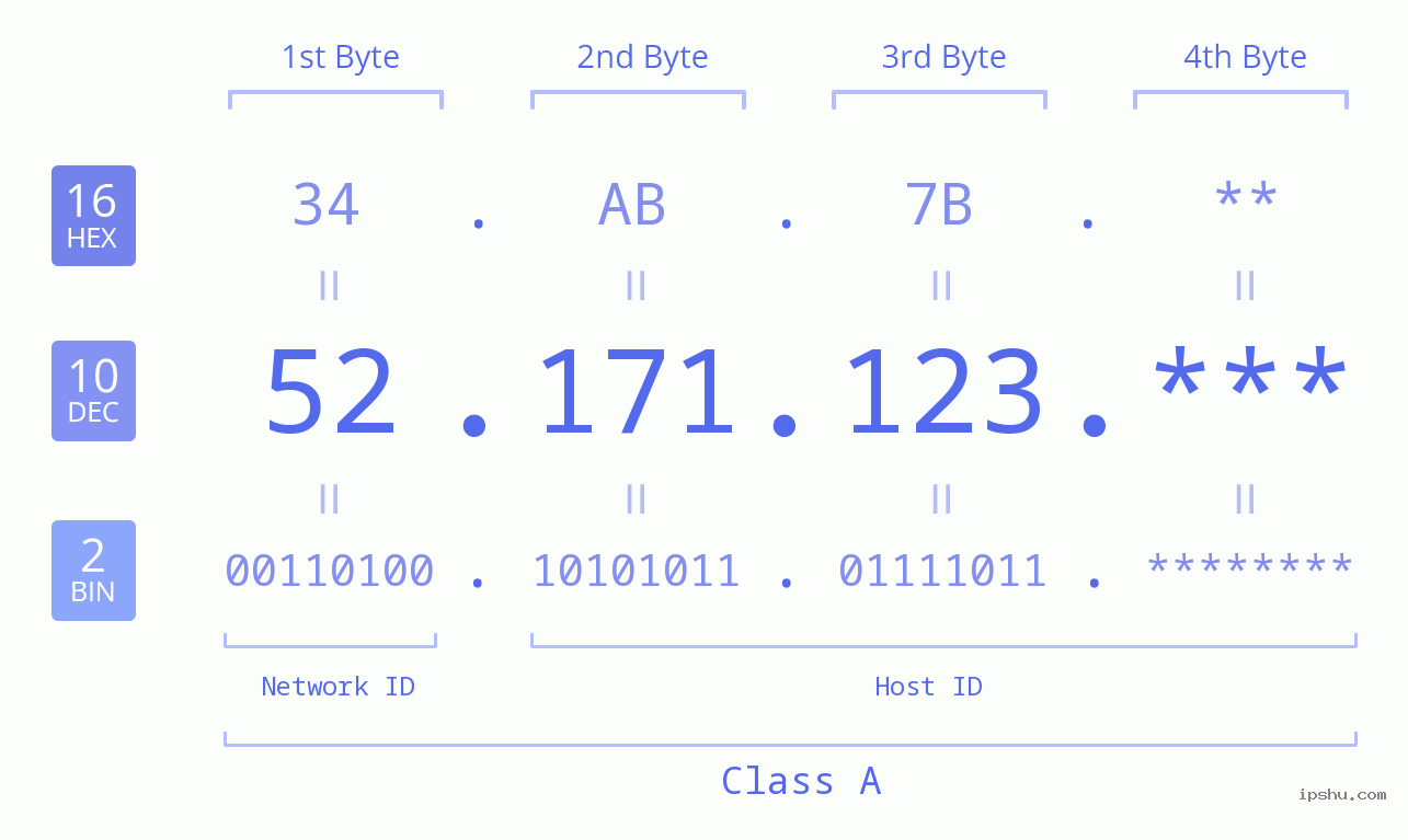 IP Address: 52.171.123 Data Structure Chart BIN DEC HEX IPv4: 52.171.123 Network Class, Net ID, Host ID