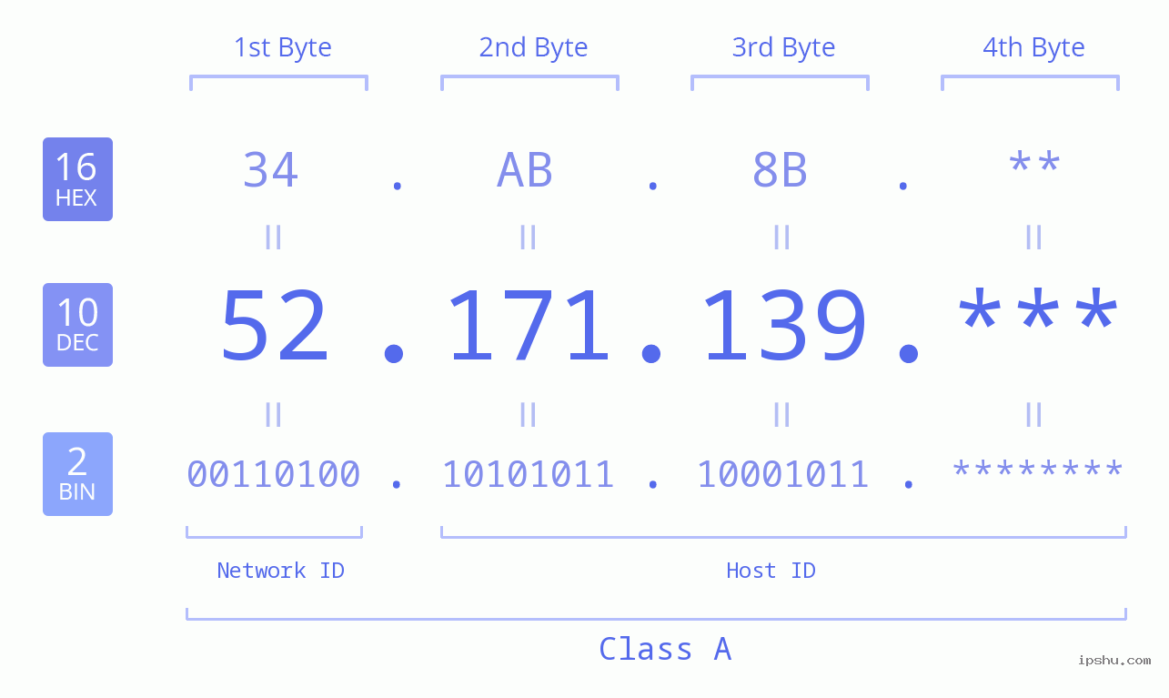 IP Address: 52.171.139 Data Structure Chart BIN DEC HEX IPv4: 52.171.139 Network Class, Net ID, Host ID