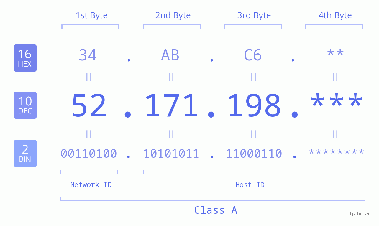 IP Address: 52.171.198 Data Structure Chart BIN DEC HEX IPv4: 52.171.198 Network Class, Net ID, Host ID