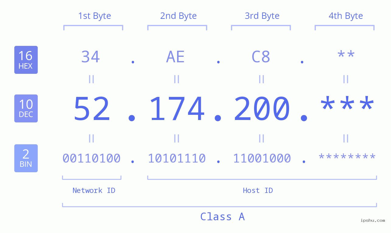 IP Address: 52.174.200 Data Structure Chart BIN DEC HEX IPv4: 52.174.200 Network Class, Net ID, Host ID