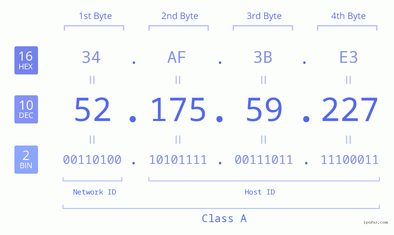 IPv4: 52.175.59.227 Network Class, Net ID, Host ID