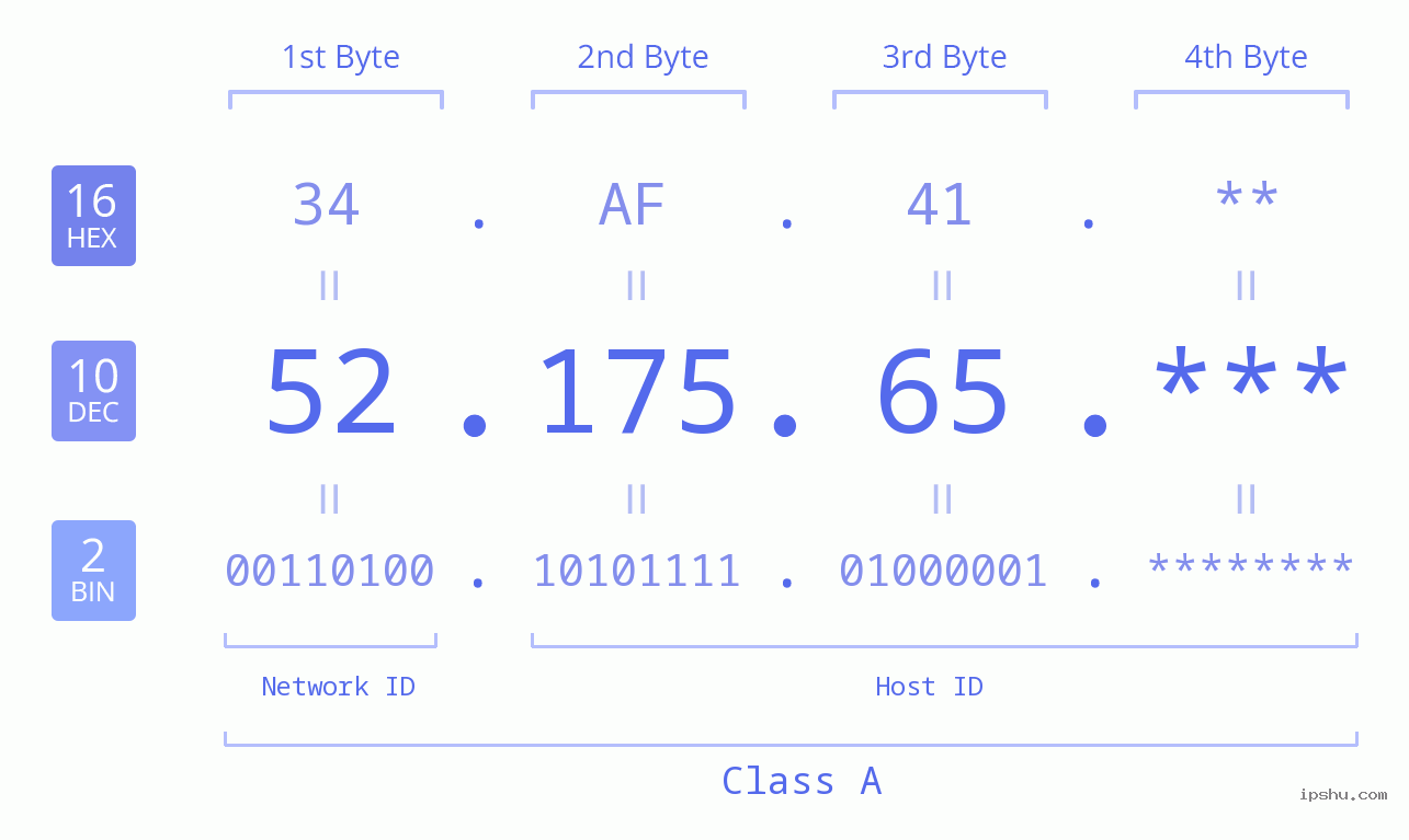 IP Address: 52.175.65 Data Structure Chart BIN DEC HEX IPv4: 52.175.65 Network Class, Net ID, Host ID