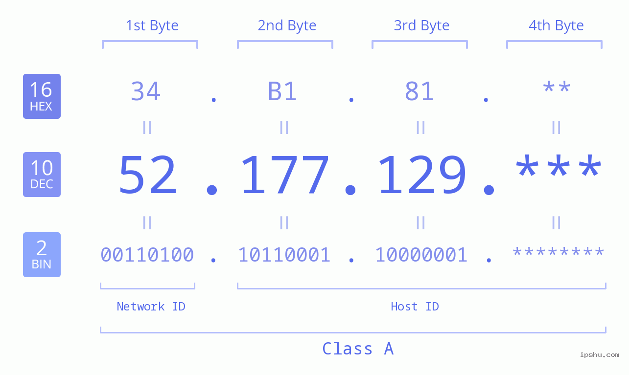 IP Address: 52.177.129 Data Structure Chart BIN DEC HEX IPv4: 52.177.129 Network Class, Net ID, Host ID
