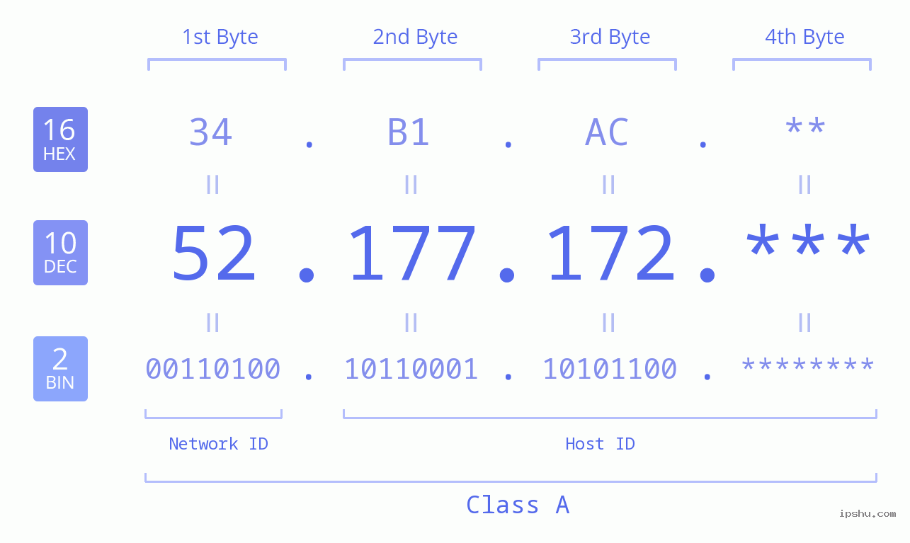 IP Address: 52.177.172 Data Structure Chart BIN DEC HEX IPv4: 52.177.172 Network Class, Net ID, Host ID