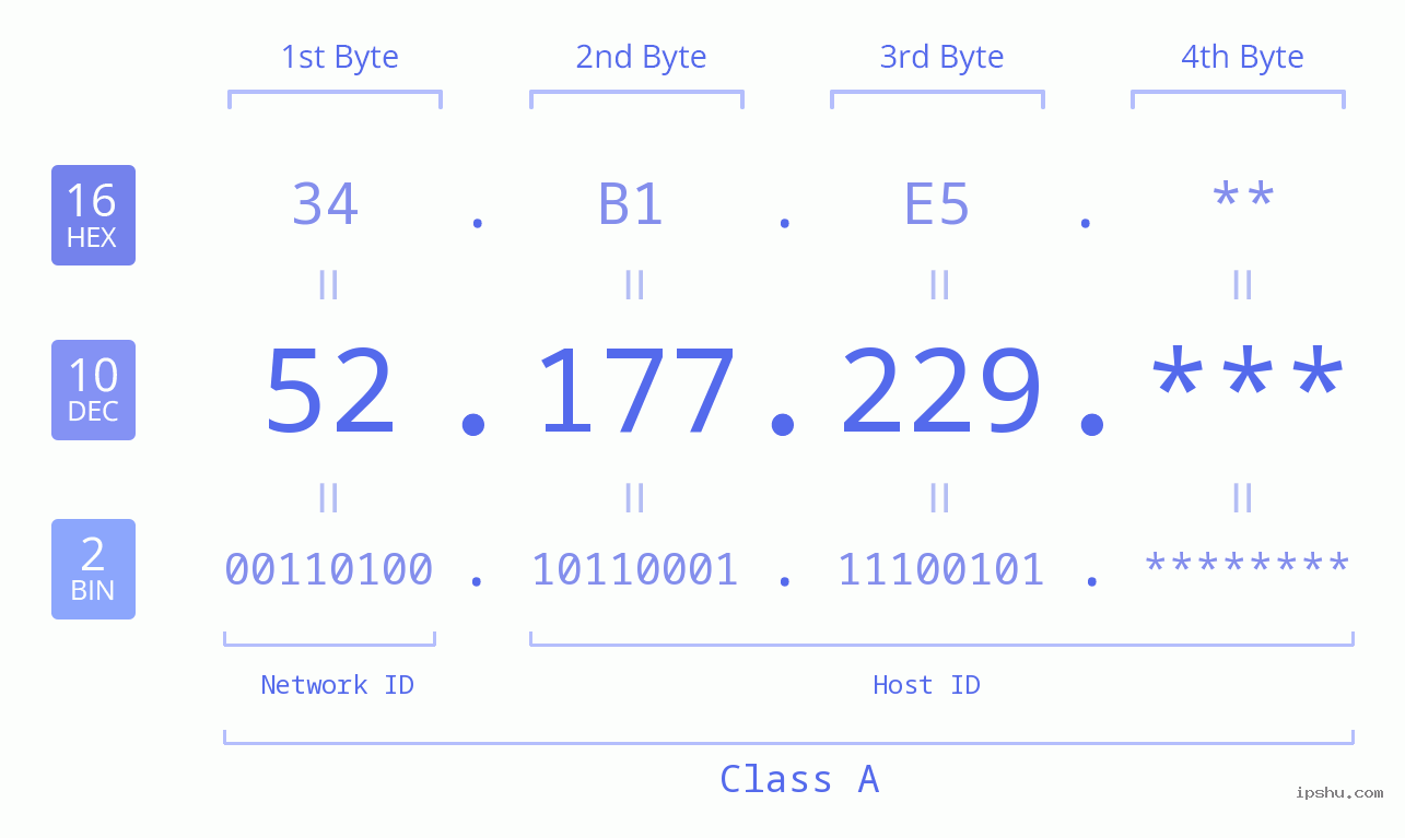 IP Address: 52.177.229 Data Structure Chart BIN DEC HEX IPv4: 52.177.229 Network Class, Net ID, Host ID