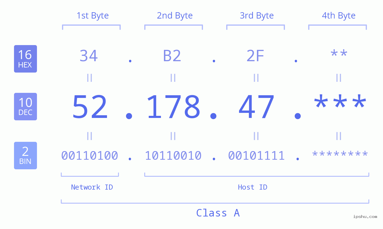 IP Address: 52.178.47 Data Structure Chart BIN DEC HEX IPv4: 52.178.47 Network Class, Net ID, Host ID