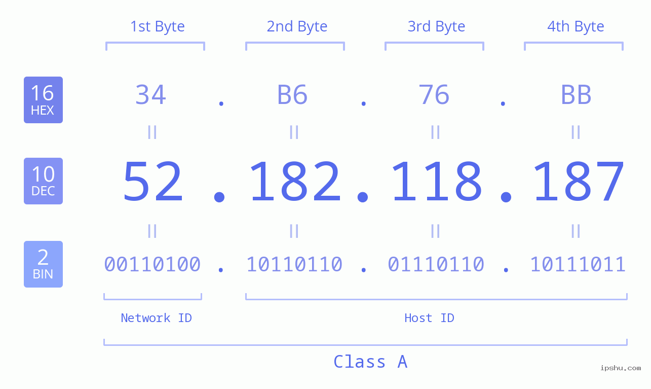 IPv4: 52.182.118.187 Network Class, Net ID, Host ID