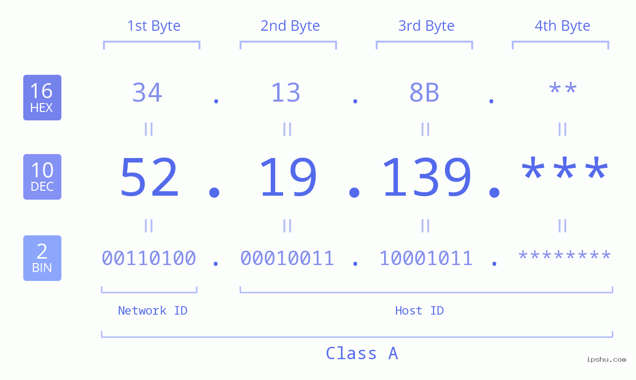 IP Address: 52.19.139 Data Structure Chart BIN DEC HEX IPv4: 52.19.139 Network Class, Net ID, Host ID