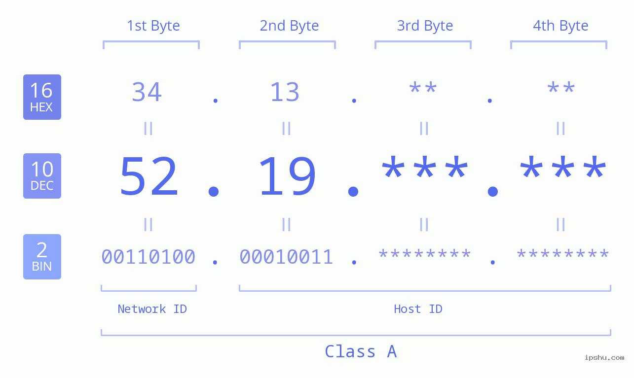 IPv4: 52.19 Network Class, Net ID, Host ID