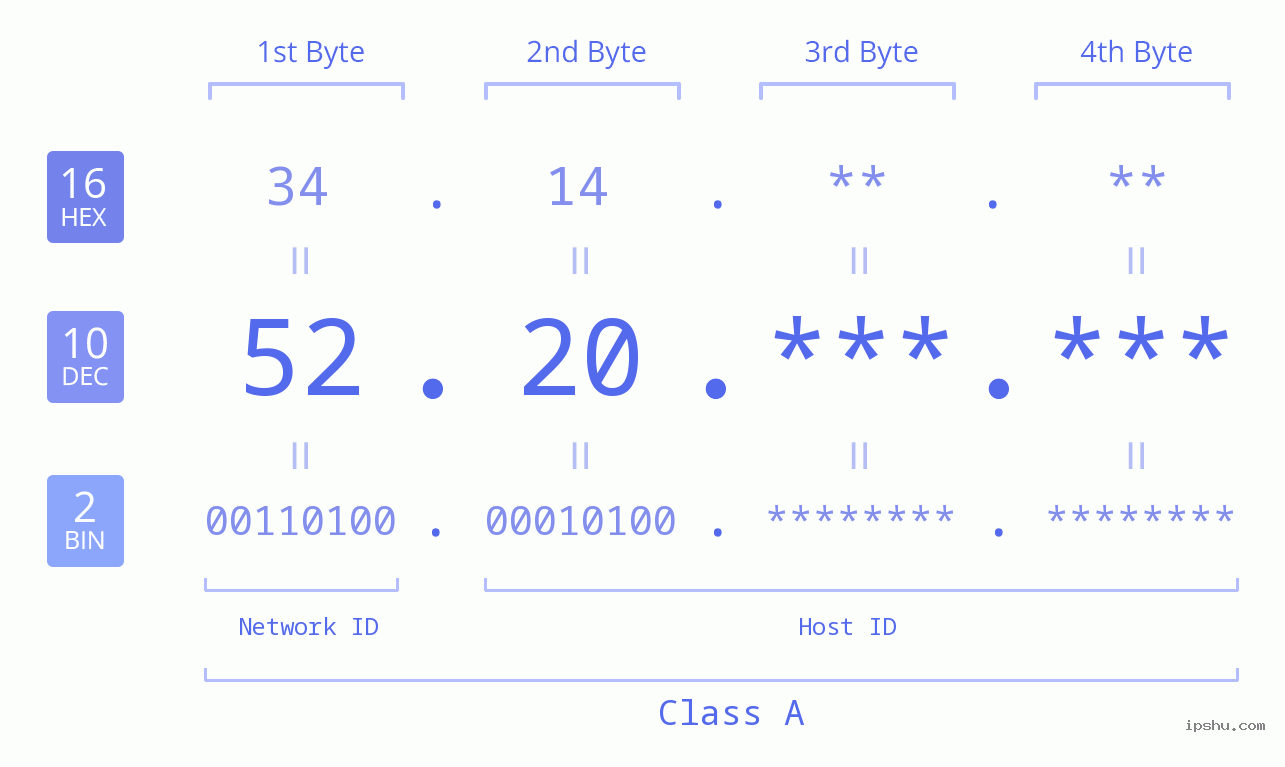 IP Address: 52.20 Data Structure Chart BIN DEC HEX IPv4: 52.20 Network Class, Net ID, Host ID