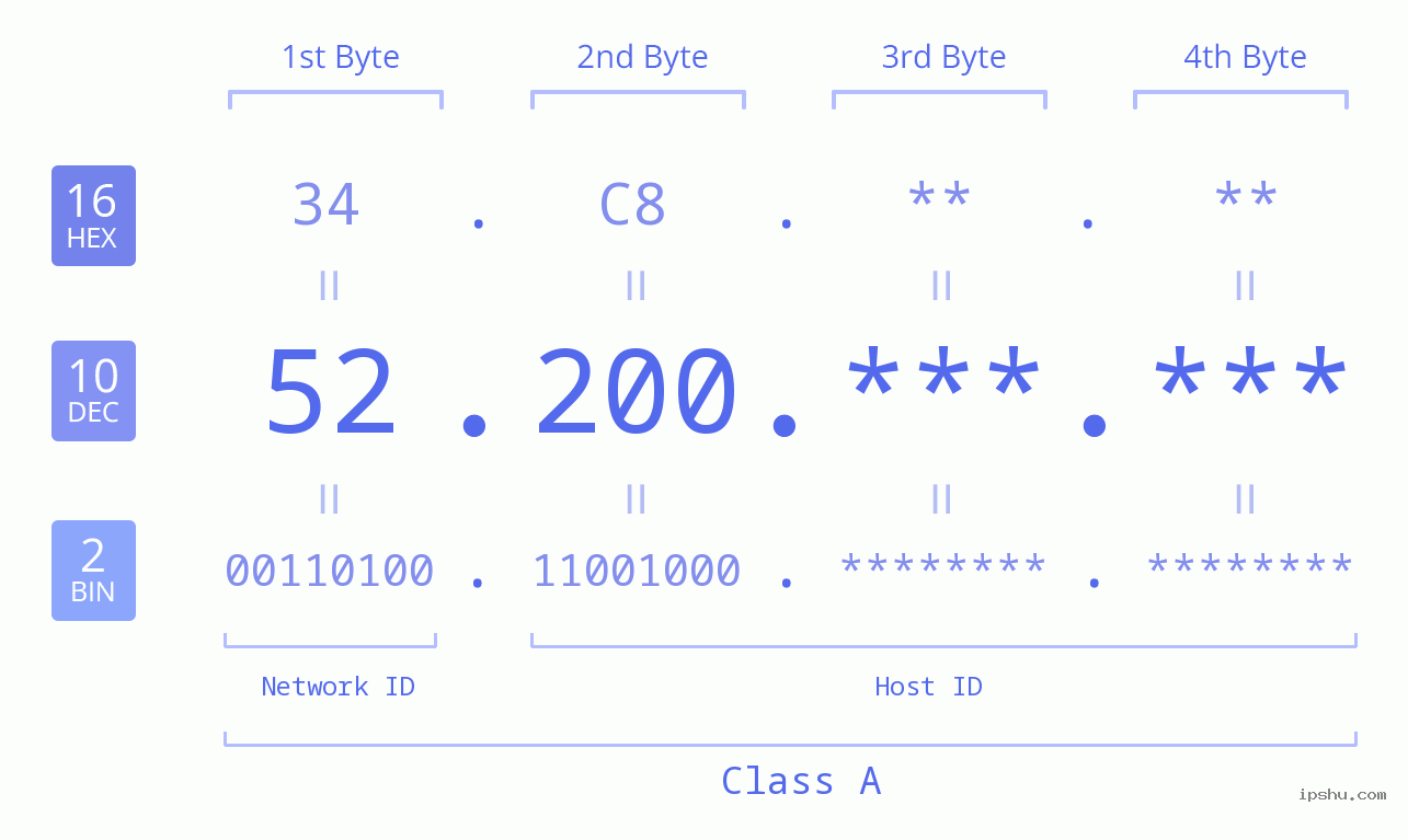 IPv4: 52.200 Network Class, Net ID, Host ID