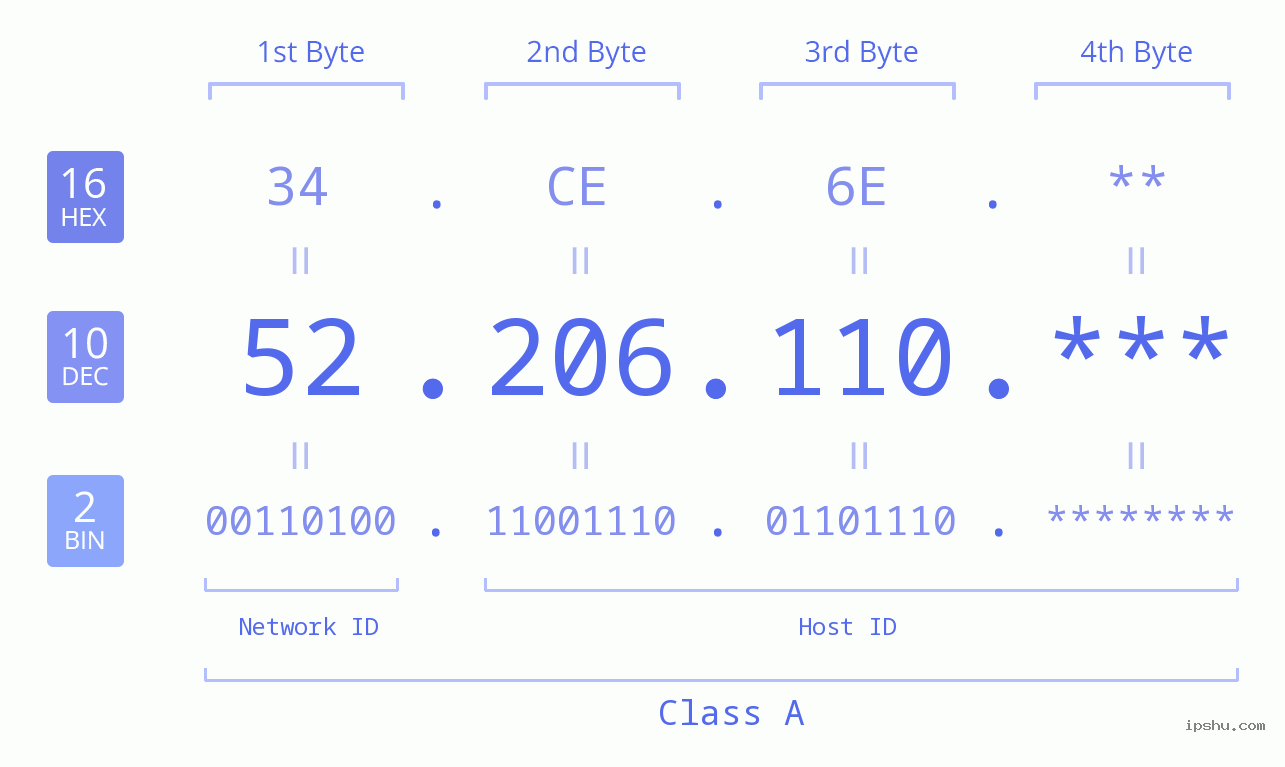 IP Address: 52.206.110 Data Structure Chart BIN DEC HEX IPv4: 52.206.110 Network Class, Net ID, Host ID