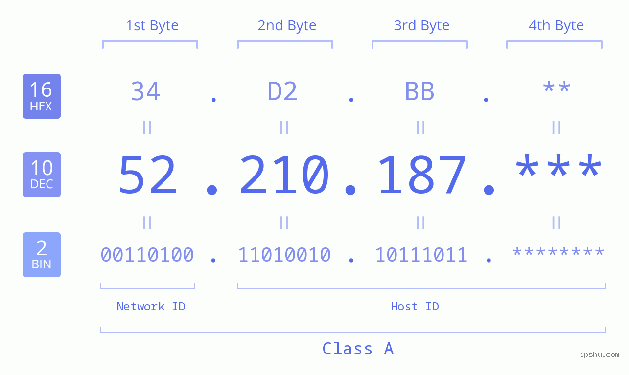 IP Address: 52.210.187 Data Structure Chart BIN DEC HEX IPv4: 52.210.187 Network Class, Net ID, Host ID