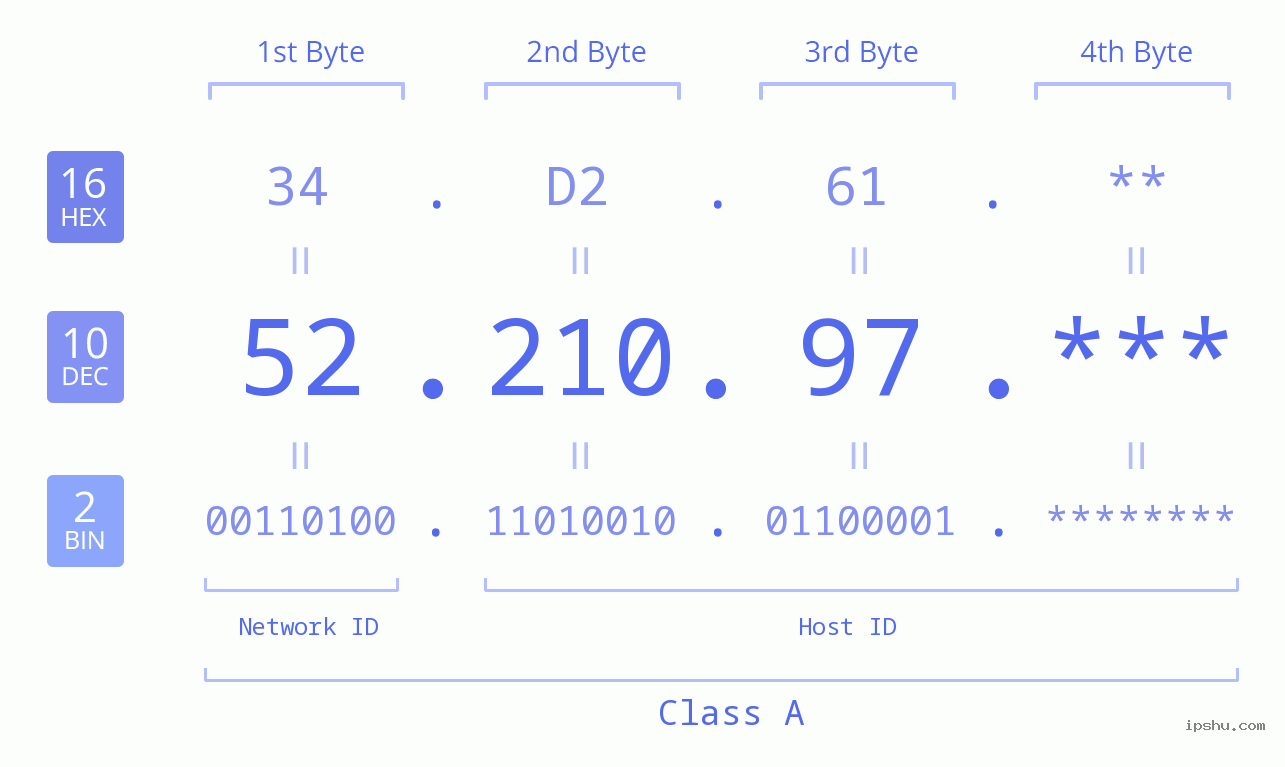IP Address: 52.210.97 Data Structure Chart BIN DEC HEX IPv4: 52.210.97 Network Class, Net ID, Host ID