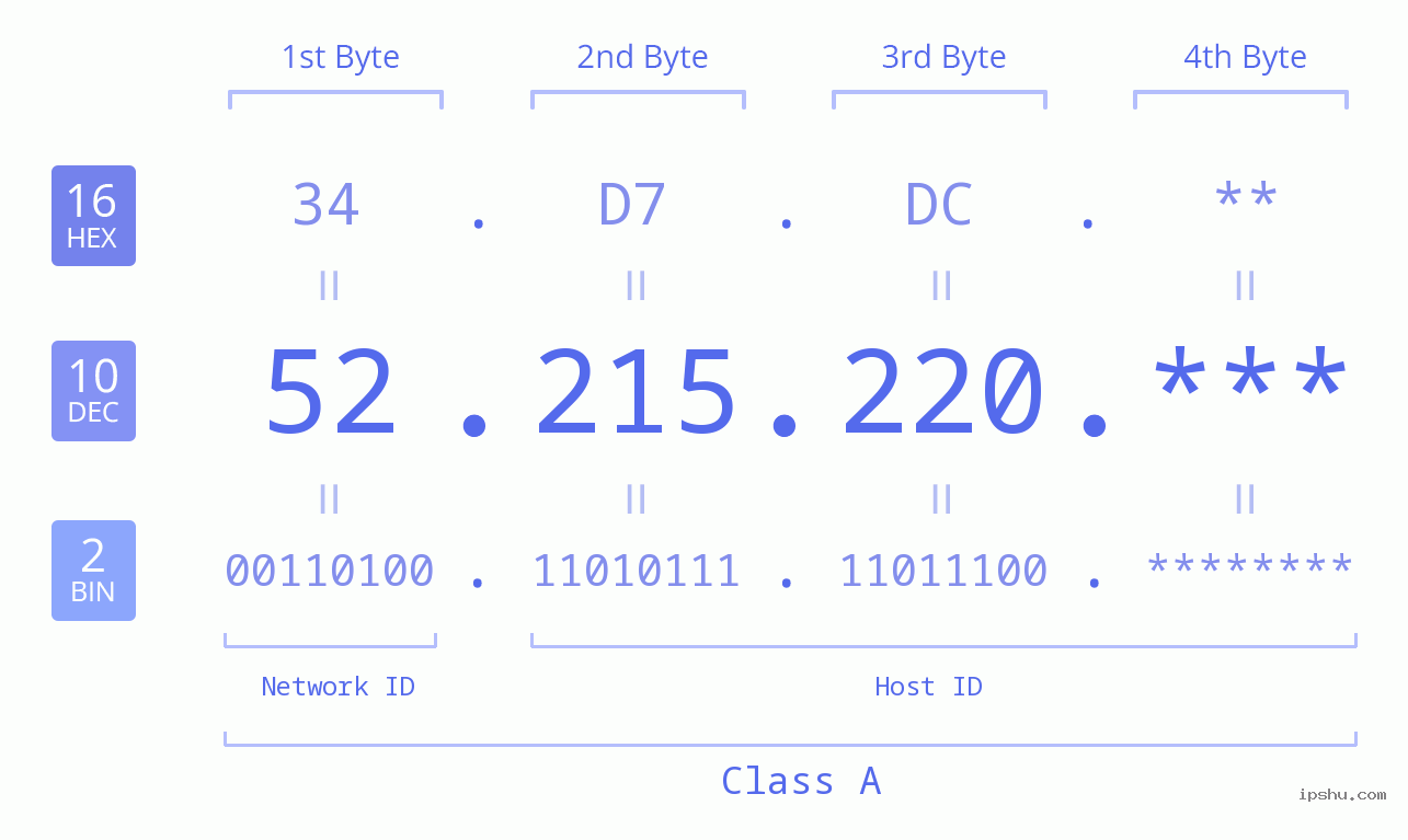 IP Address: 52.215.220 Data Structure Chart BIN DEC HEX IPv4: 52.215.220 Network Class, Net ID, Host ID