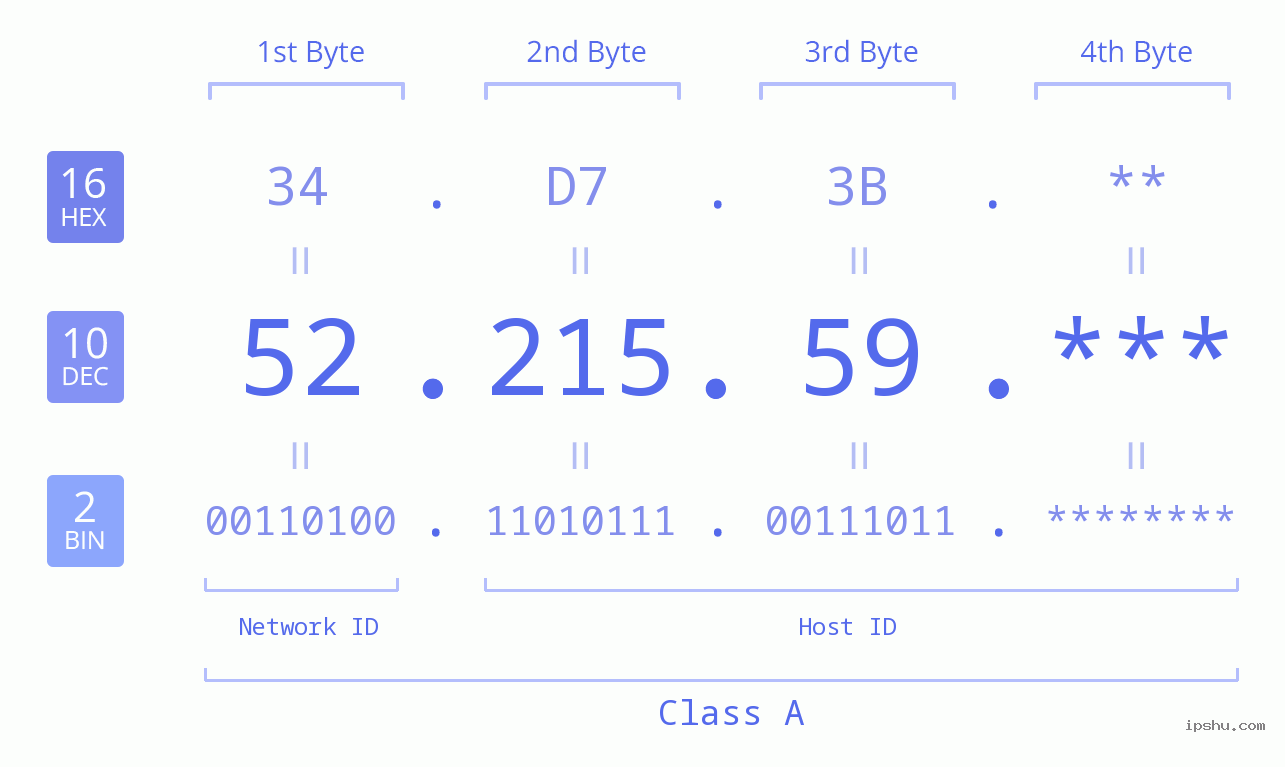 IP Address: 52.215.59 Data Structure Chart BIN DEC HEX IPv4: 52.215.59 Network Class, Net ID, Host ID