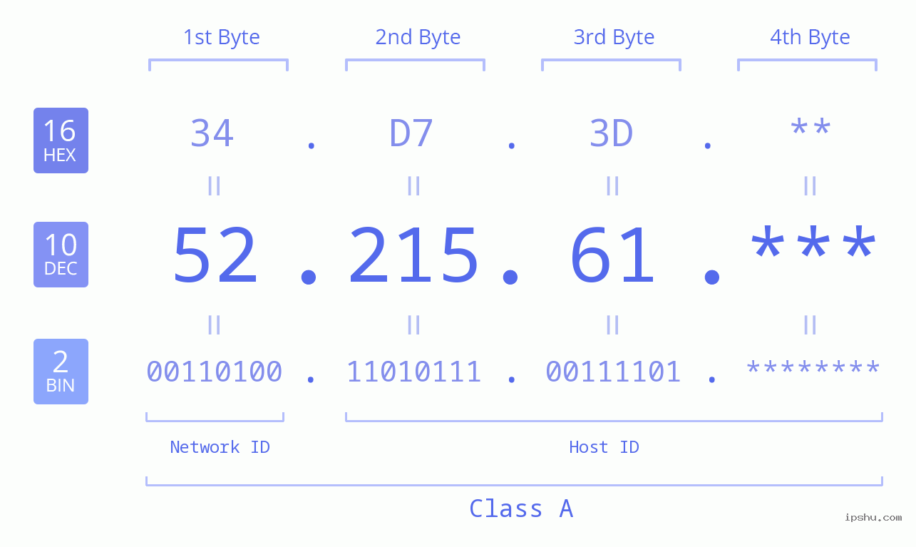 IP Address: 52.215.61 Data Structure Chart BIN DEC HEX IPv4: 52.215.61 Network Class, Net ID, Host ID