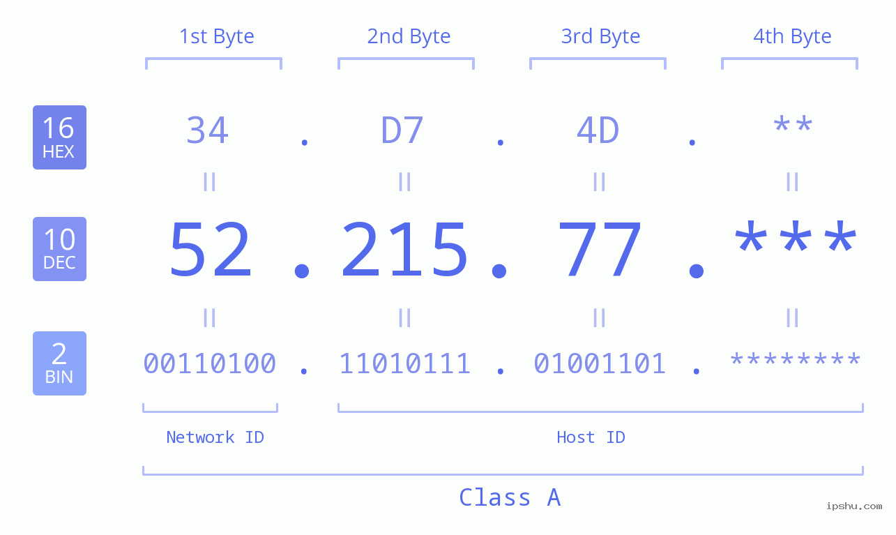 IP Address: 52.215.77 Data Structure Chart BIN DEC HEX IPv4: 52.215.77 Network Class, Net ID, Host ID