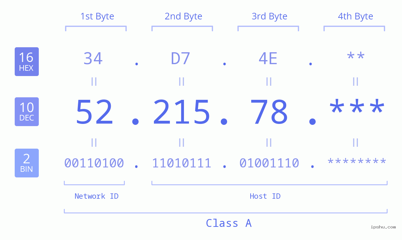 IP Address: 52.215.78 Data Structure Chart BIN DEC HEX IPv4: 52.215.78 Network Class, Net ID, Host ID