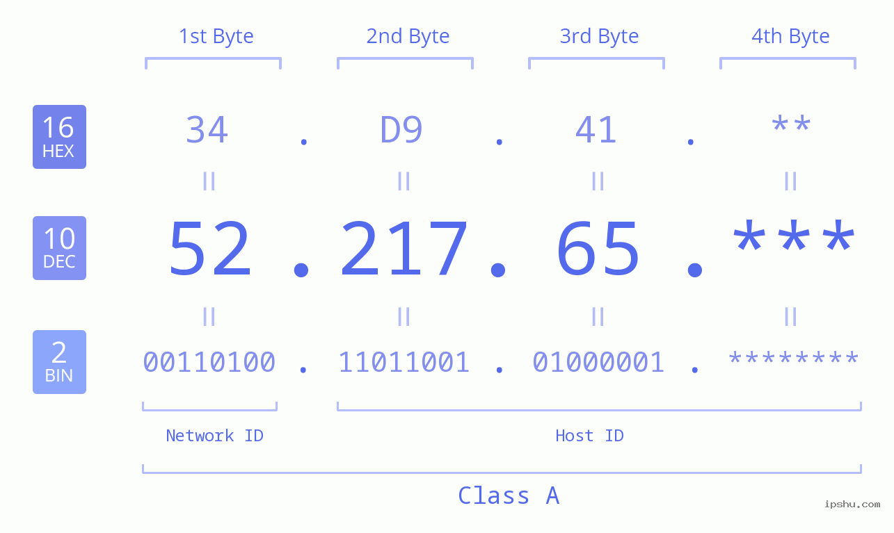 IP Address: 52.217.65 Data Structure Chart BIN DEC HEX IPv4: 52.217.65 Network Class, Net ID, Host ID