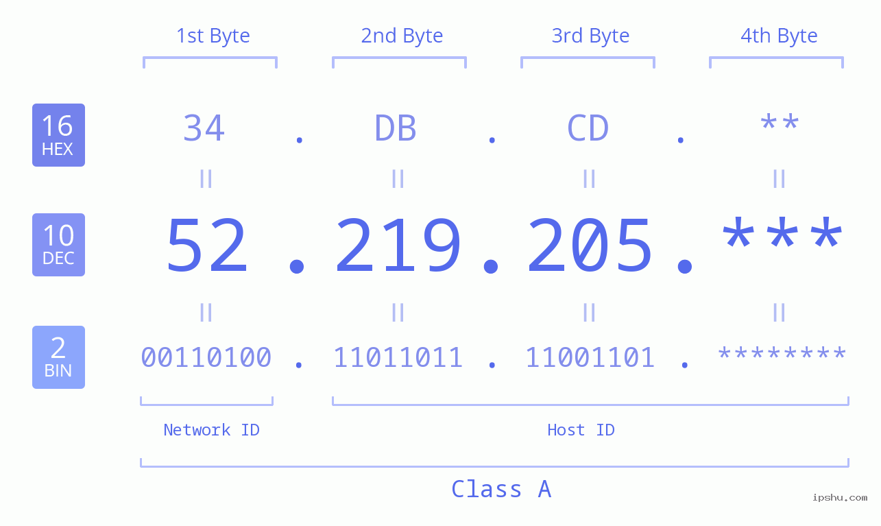 IP Address: 52.219.205 Data Structure Chart BIN DEC HEX IPv4: 52.219.205 Network Class, Net ID, Host ID