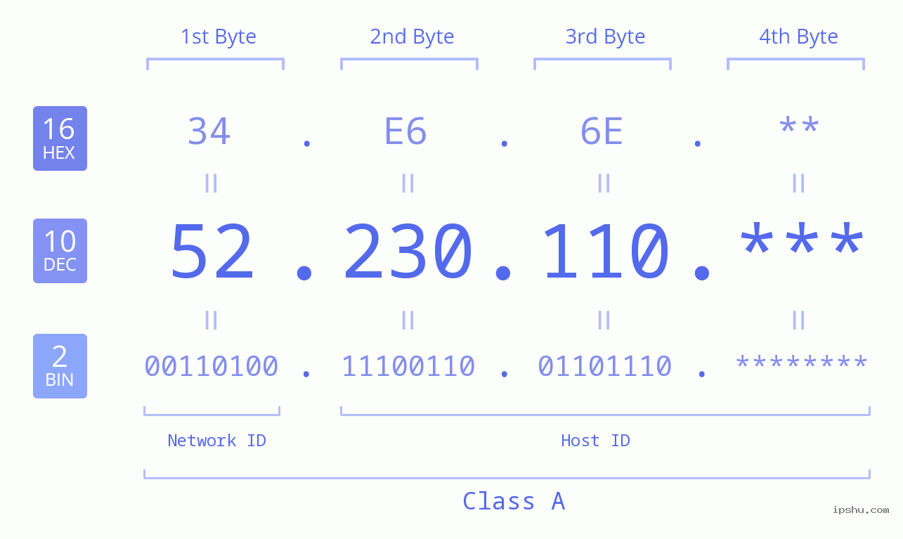 IP Address: 52.230.110 Data Structure Chart BIN DEC HEX IPv4: 52.230.110 Network Class, Net ID, Host ID