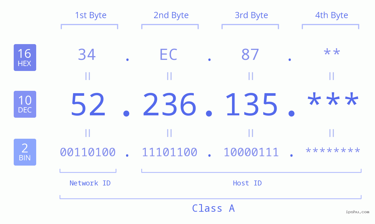 IP Address: 52.236.135 Data Structure Chart BIN DEC HEX IPv4: 52.236.135 Network Class, Net ID, Host ID