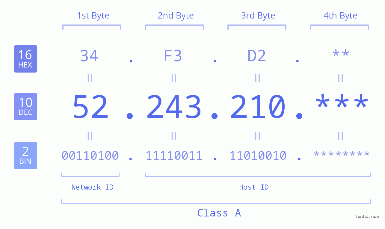 IP Address: 52.243.210 Data Structure Chart BIN DEC HEX IPv4: 52.243.210 Network Class, Net ID, Host ID