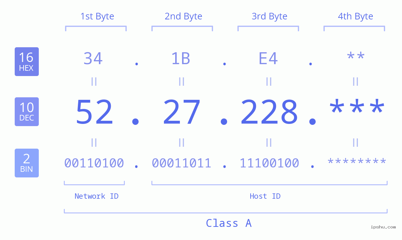 IP Address: 52.27.228 Data Structure Chart BIN DEC HEX IPv4: 52.27.228 Network Class, Net ID, Host ID