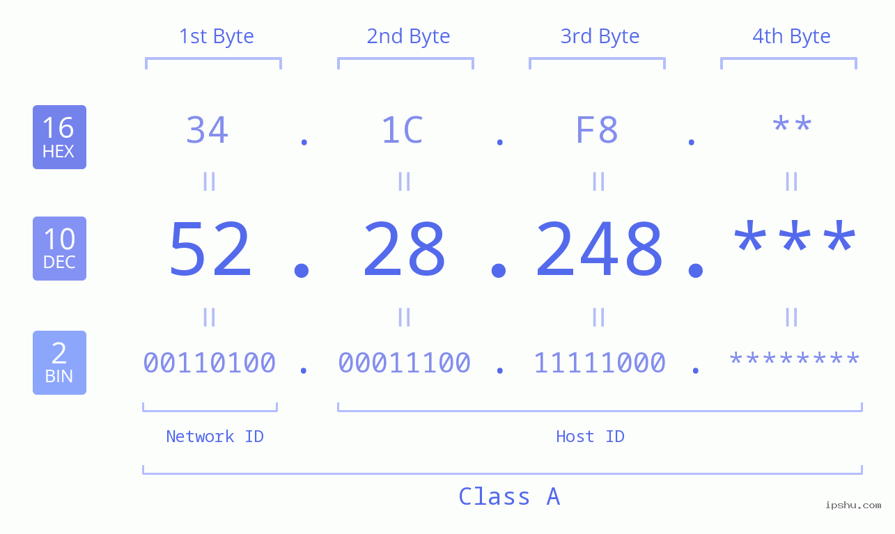 IP Address: 52.28.248 Data Structure Chart BIN DEC HEX IPv4: 52.28.248 Network Class, Net ID, Host ID