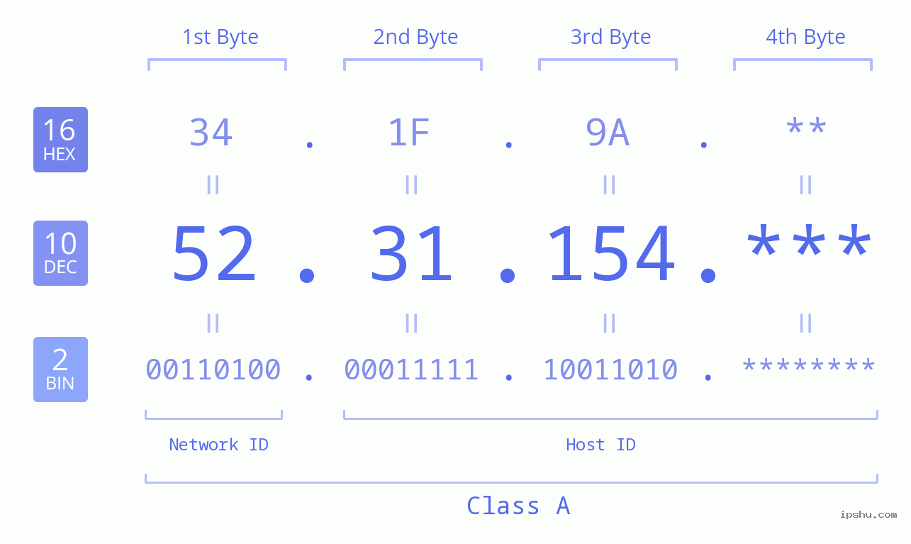 IP Address: 52.31.154 Data Structure Chart BIN DEC HEX IPv4: 52.31.154 Network Class, Net ID, Host ID