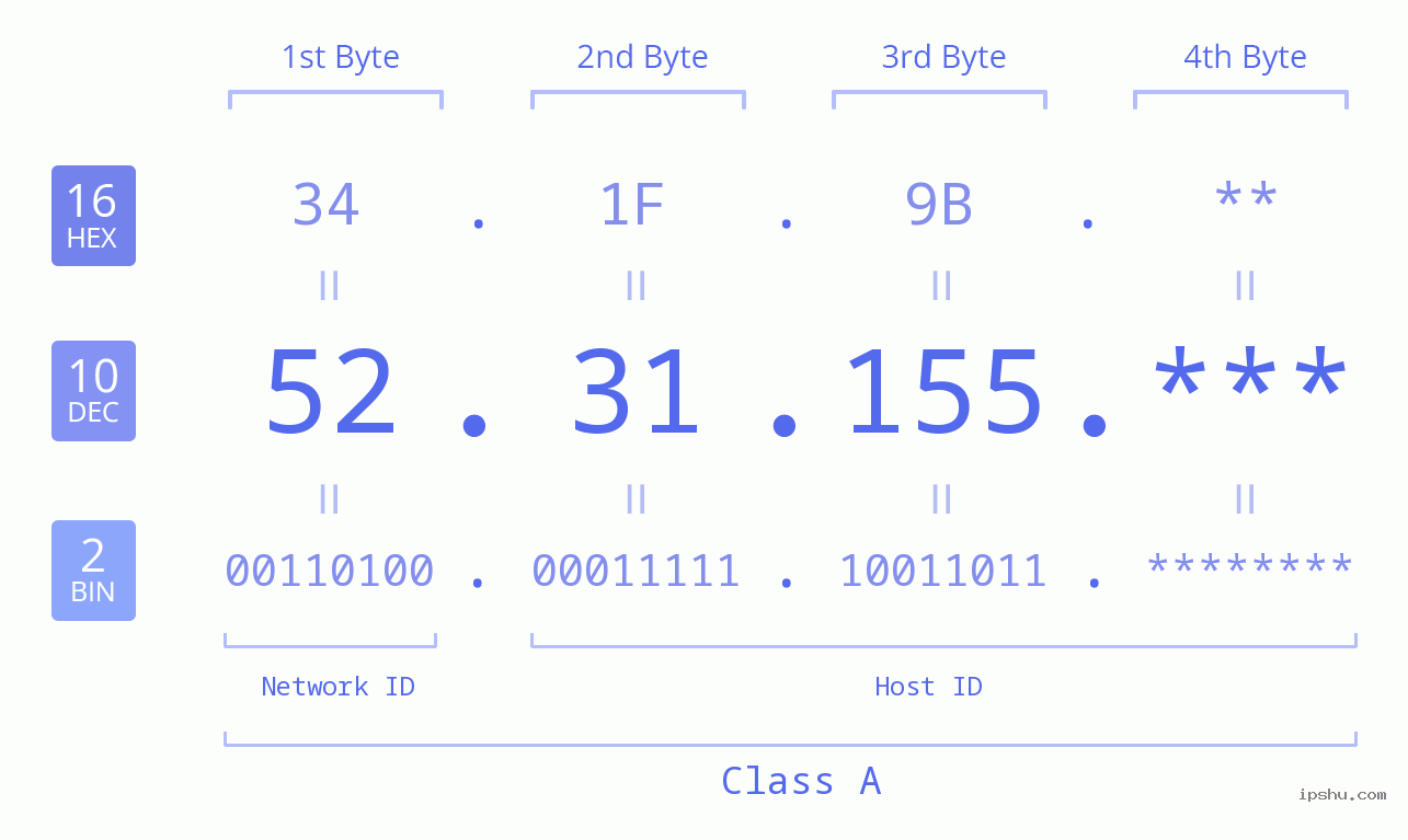 IP Address: 52.31.155 Data Structure Chart BIN DEC HEX IPv4: 52.31.155 Network Class, Net ID, Host ID
