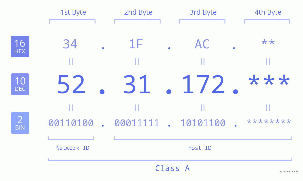 IP Address: 52.31.172 Data Structure Chart BIN DEC HEX IPv4: 52.31.172 Network Class, Net ID, Host ID