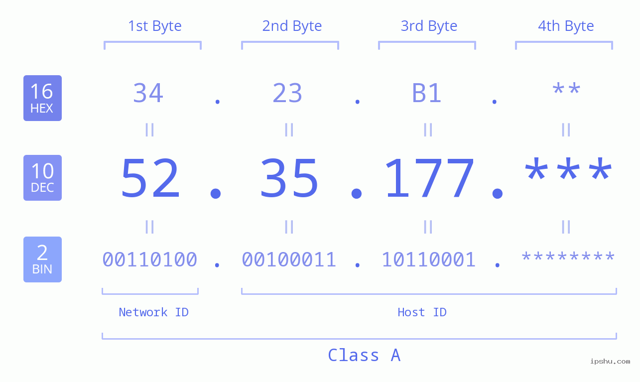 IP Address: 52.35.177 Data Structure Chart BIN DEC HEX IPv4: 52.35.177 Network Class, Net ID, Host ID