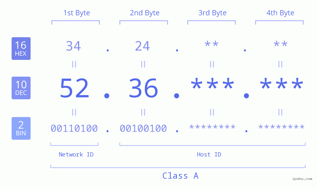 IPv4: 52.36 Network Class, Net ID, Host ID