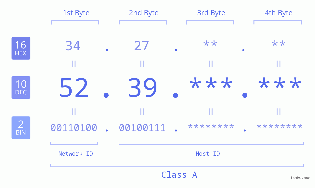 IP Address: 52.39 Data Structure Chart BIN DEC HEX IPv4: 52.39 Network Class, Net ID, Host ID