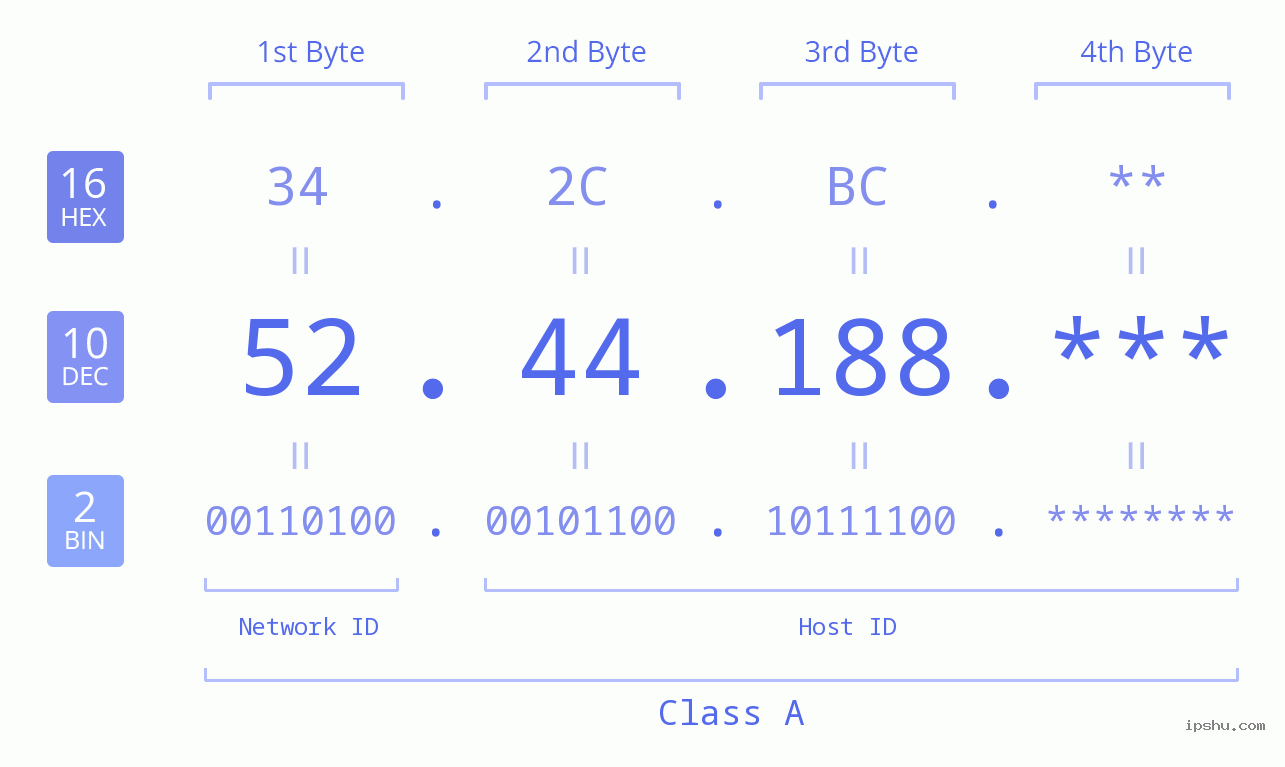 IP Address: 52.44.188 Data Structure Chart BIN DEC HEX IPv4: 52.44.188 Network Class, Net ID, Host ID