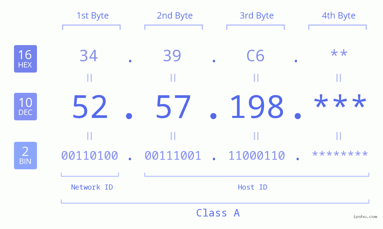 IP Address: 52.57.198 Data Structure Chart BIN DEC HEX IPv4: 52.57.198 Network Class, Net ID, Host ID