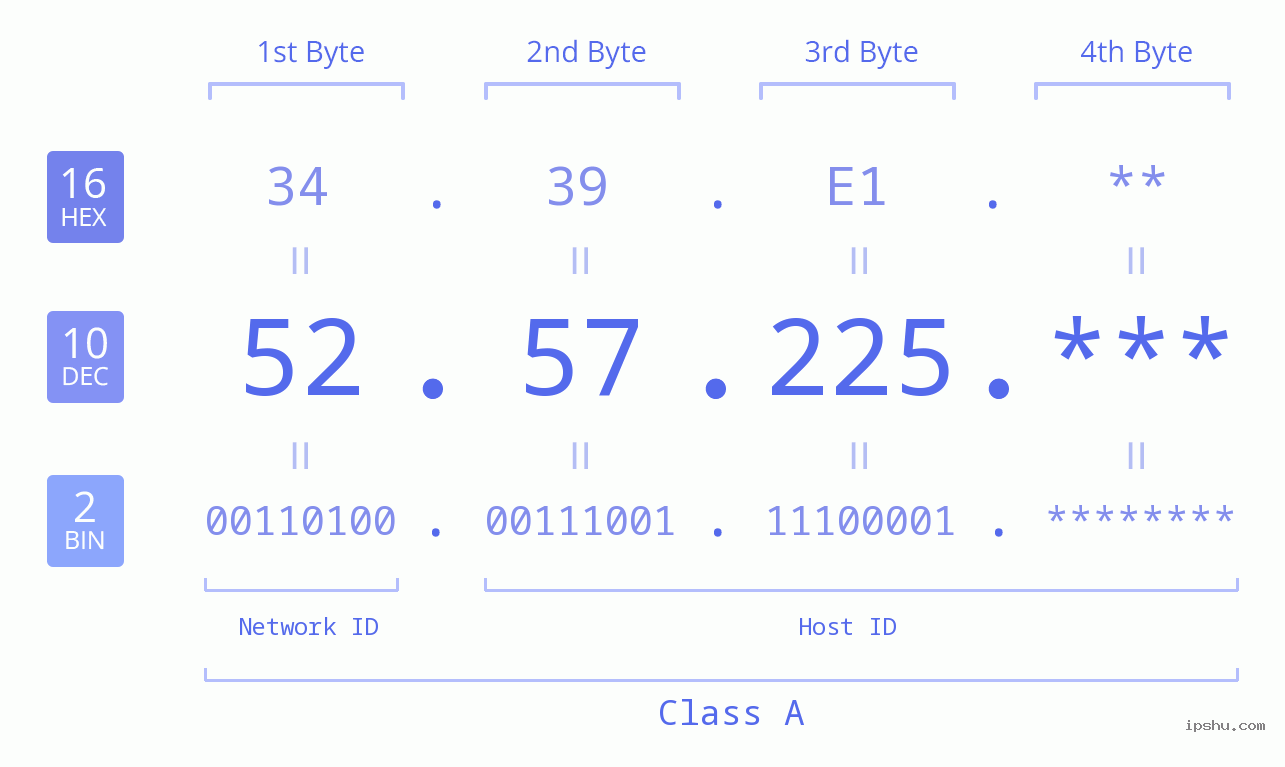 IP Address: 52.57.225 Data Structure Chart BIN DEC HEX IPv4: 52.57.225 Network Class, Net ID, Host ID