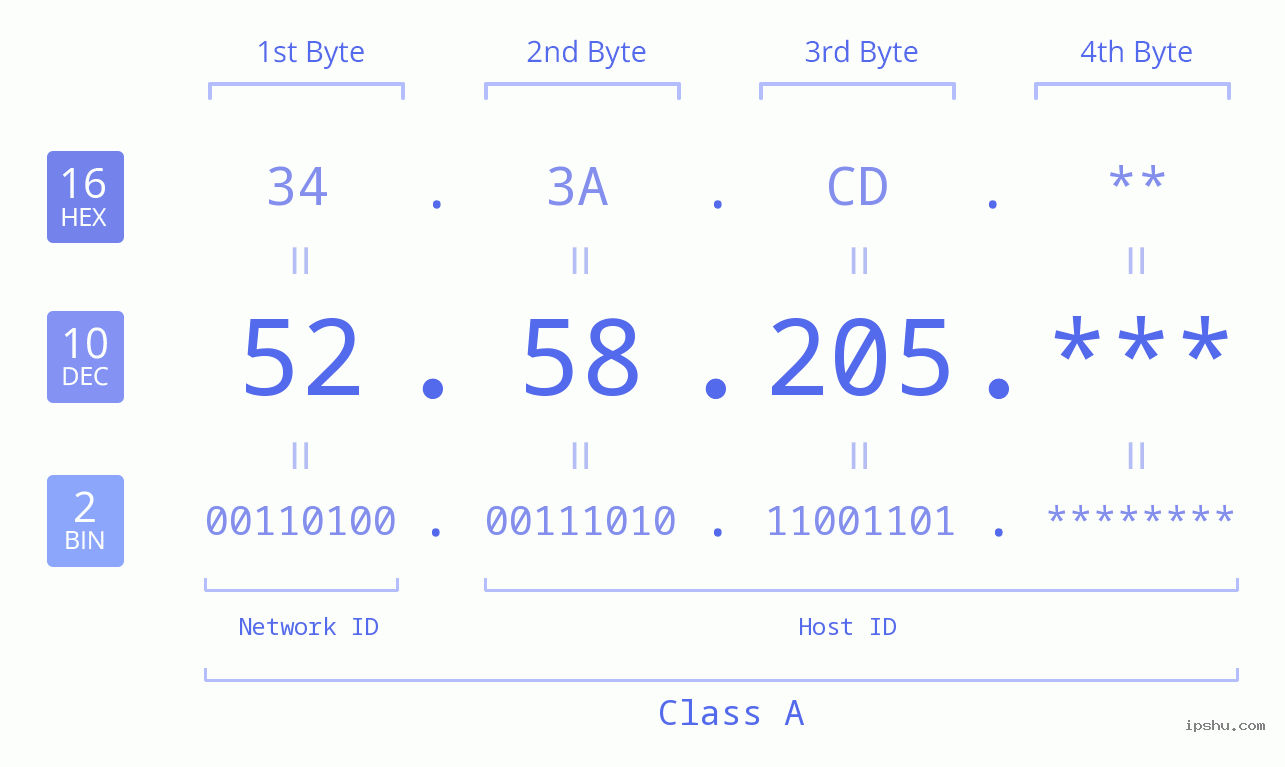 IP Address: 52.58.205 Data Structure Chart BIN DEC HEX IPv4: 52.58.205 Network Class, Net ID, Host ID