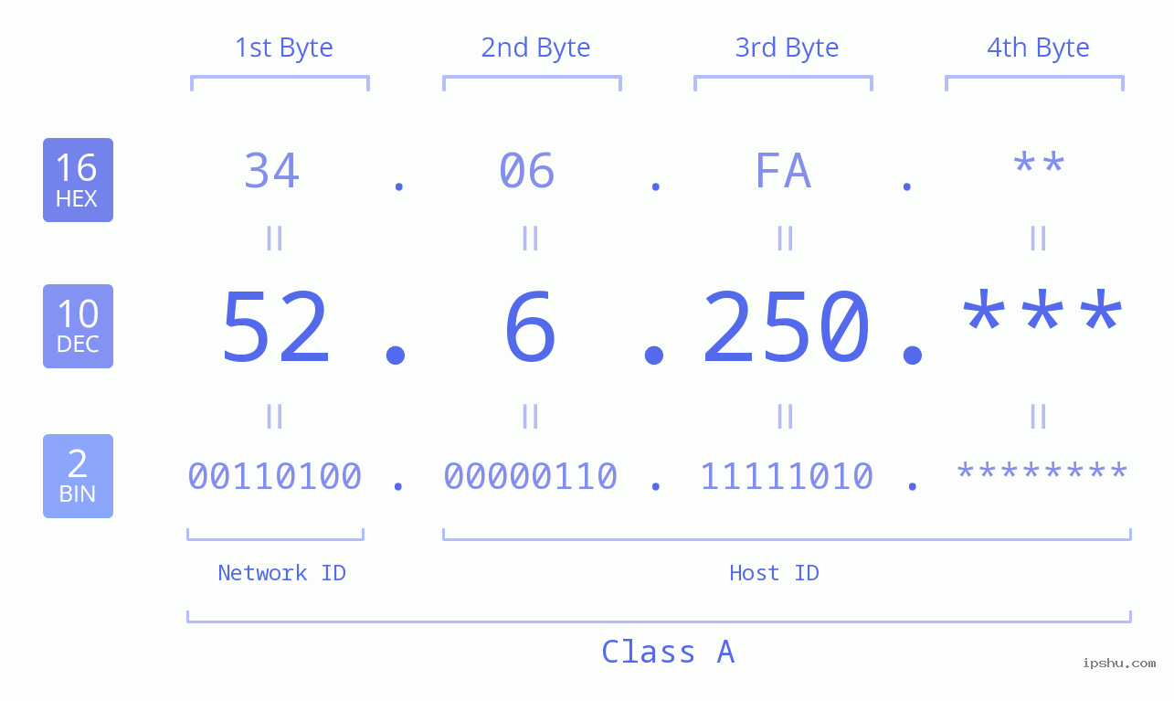 IP Address: 52.6.250 Data Structure Chart BIN DEC HEX IPv4: 52.6.250 Network Class, Net ID, Host ID